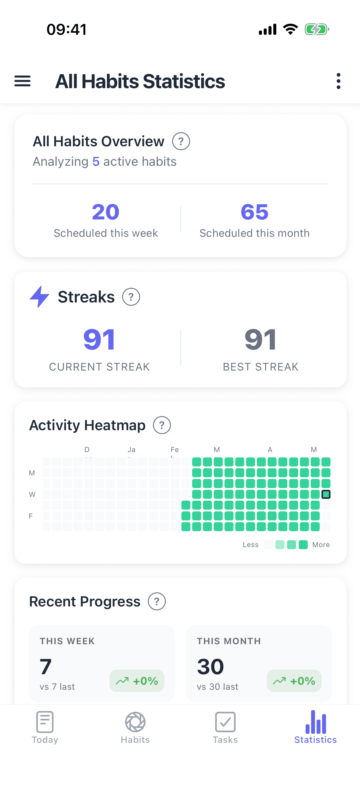 HabitGrip statistics view with consistency trends, heatmap, and progress summaries